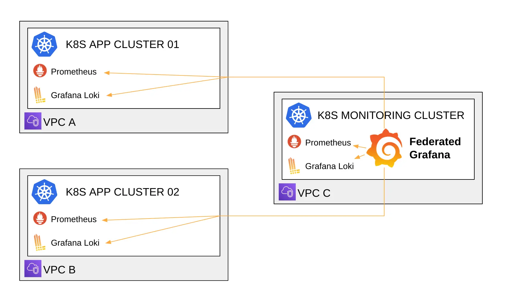 K8S Observability Platform