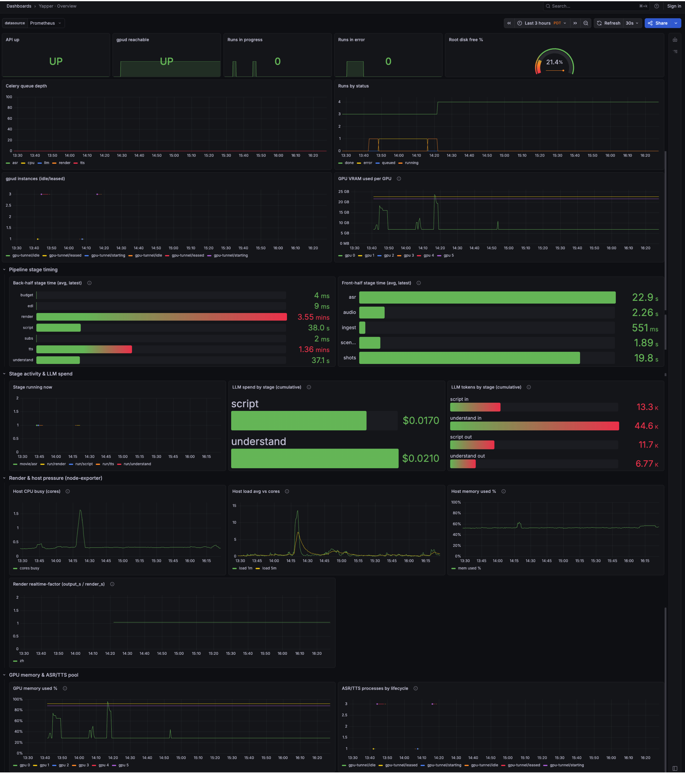Grafana dashboard for Yapper: health tiles, Celery queue depth by lane, gpud lease states, GPU VRAM per GPU, front-half and back-half stage timings, LLM spend and token counts by stage, host pressure, and render realtime-factor